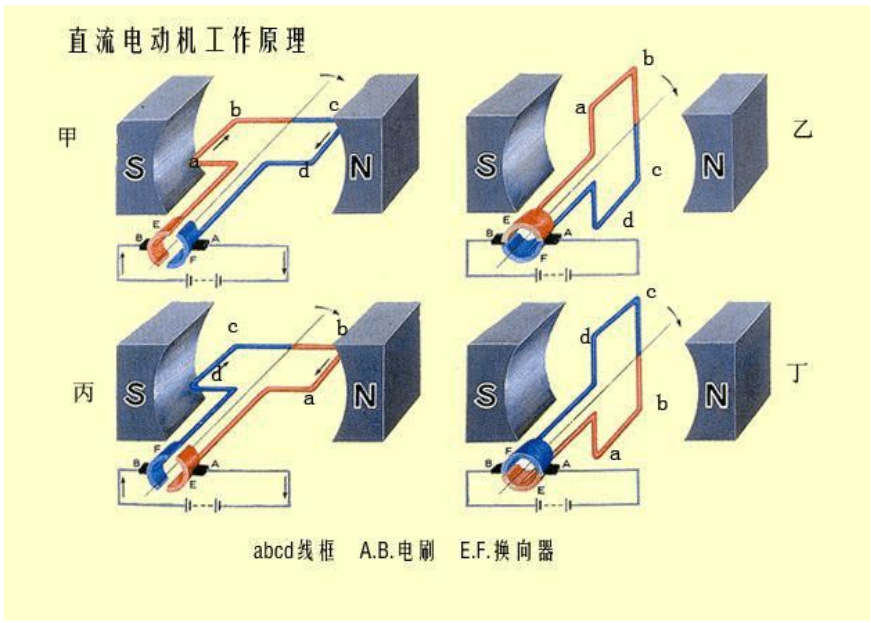 直流电机工作原理-图1