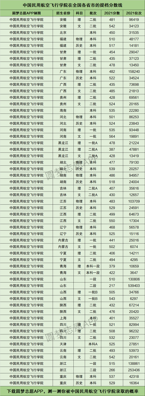 民航大学的多少分可以考 录取分是-图1