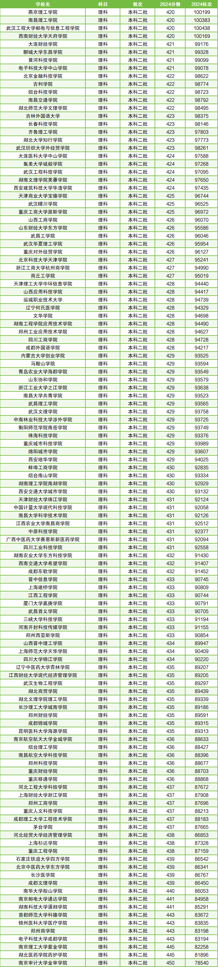 420分的公办二本大学有哪些-图1