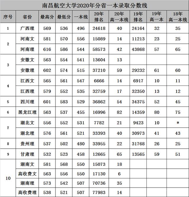 南昌航空大学什么档次(附航空最好的5个专业)-图1