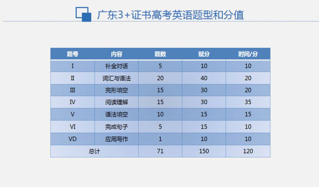 广东高考英语怎么算分(总分120还是150)-图1