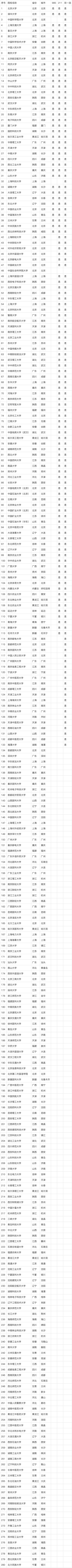 普通一本大学名单(500分左右大学一览表)-图1