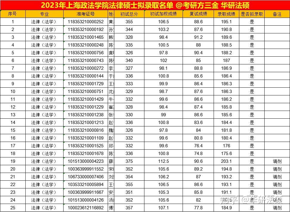 上海政法学院2024分数线(堪比211吗)-图1