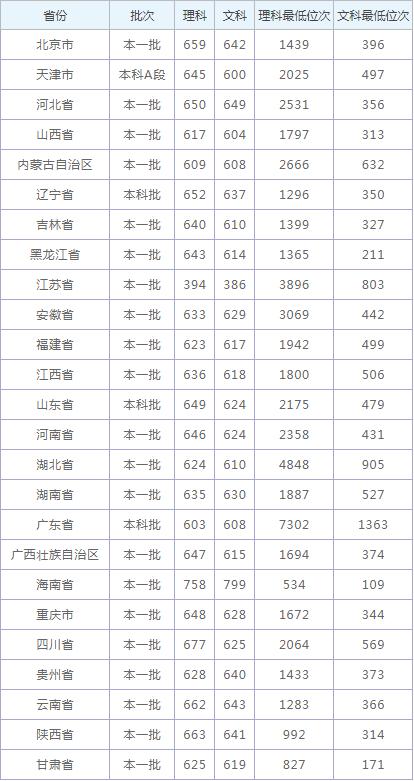 考多少分能上南开大学(女生考上南开意味着什么)-图1