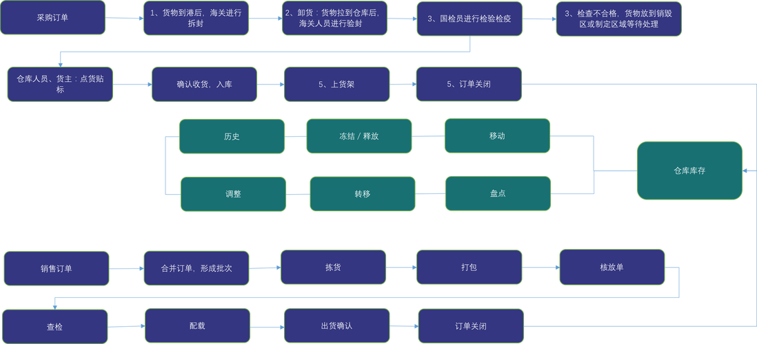 仓库管理方法和技巧(仓库管理方法)-图1