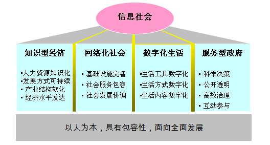 信息社会的四个基本特征-图1