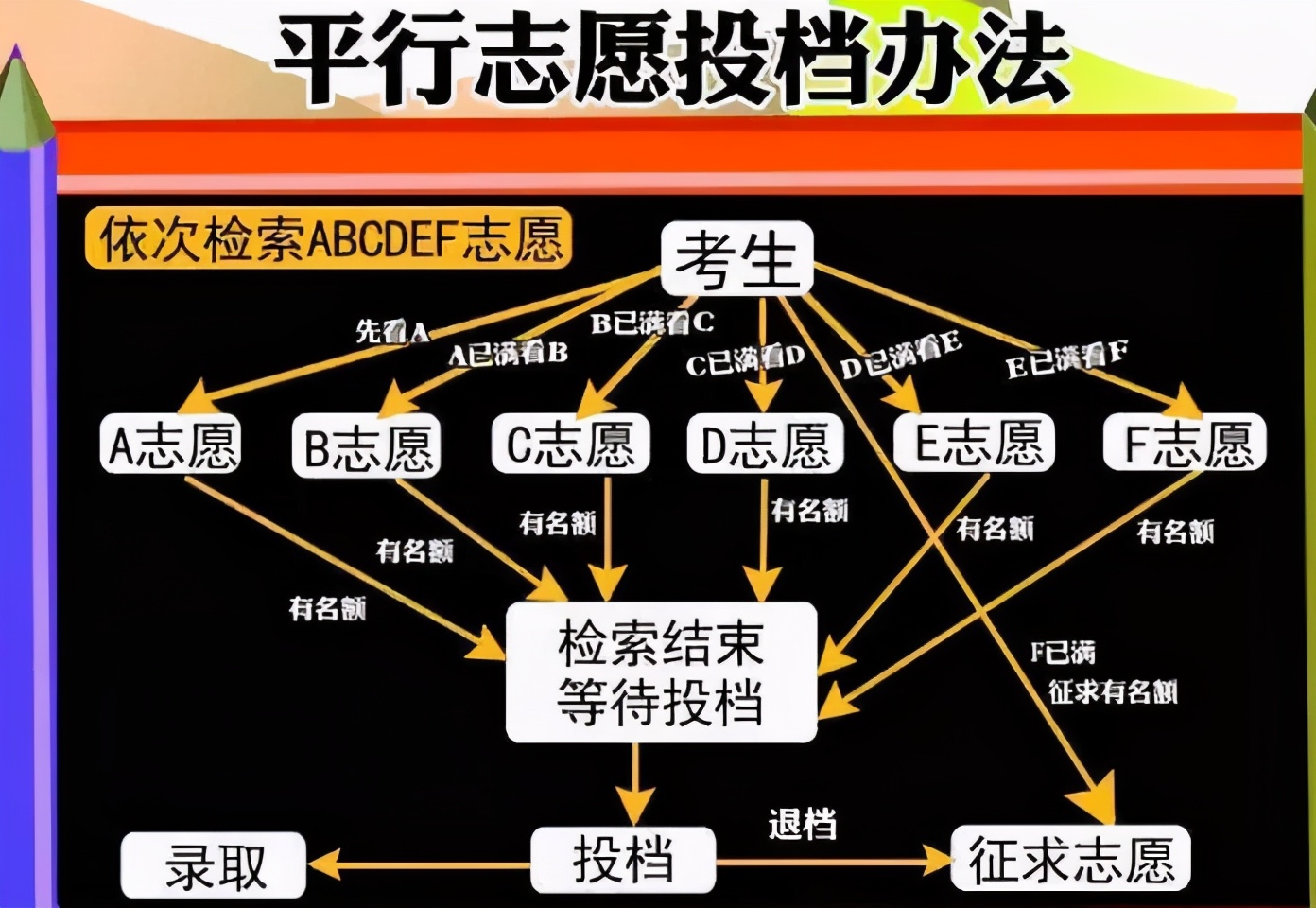 平行志愿是先报稳的还是高的(可以先填低再添高吗)-图1