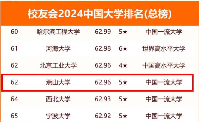 燕山大学录取分数线2024(最吃香的三个专业)-图1