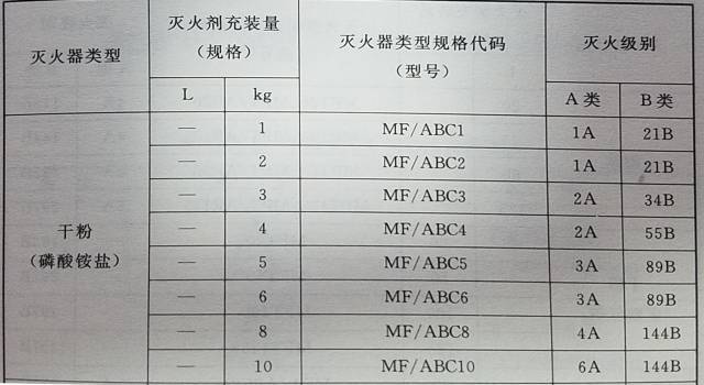 学校教学楼应配备的灭火器型号是-图1