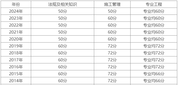 二建管理分数线(最低分数线)-图1