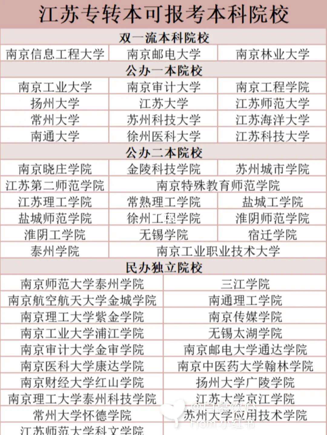 江苏专转本可以报考哪些大学-图1