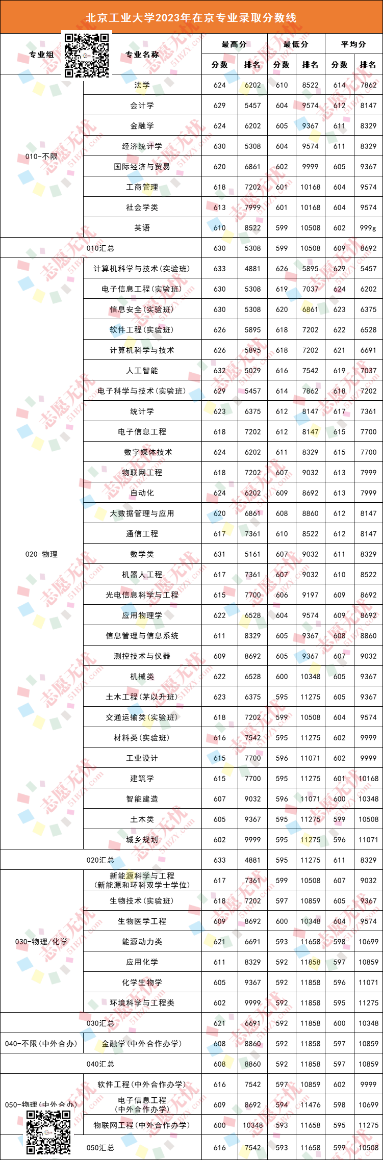 北京工业大学录取分数线-图1