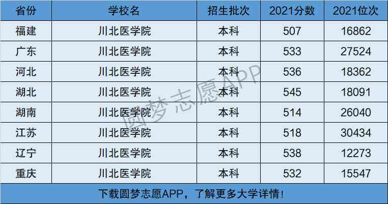 川北医学院是几本-图1