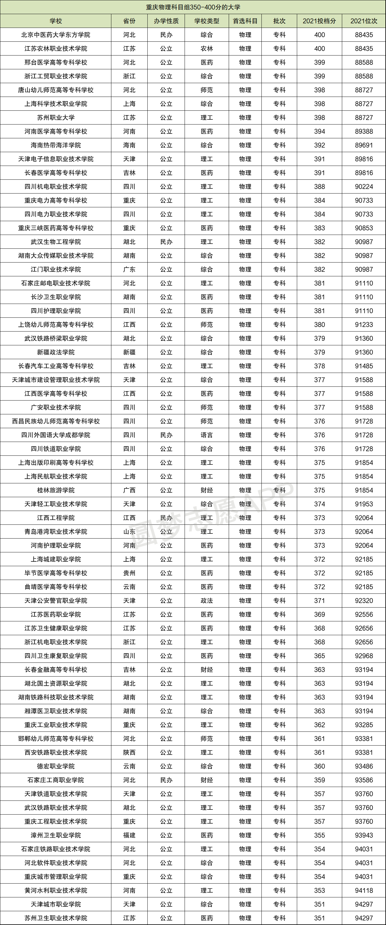 高考分数350到400分能上哪些大学理科-图1