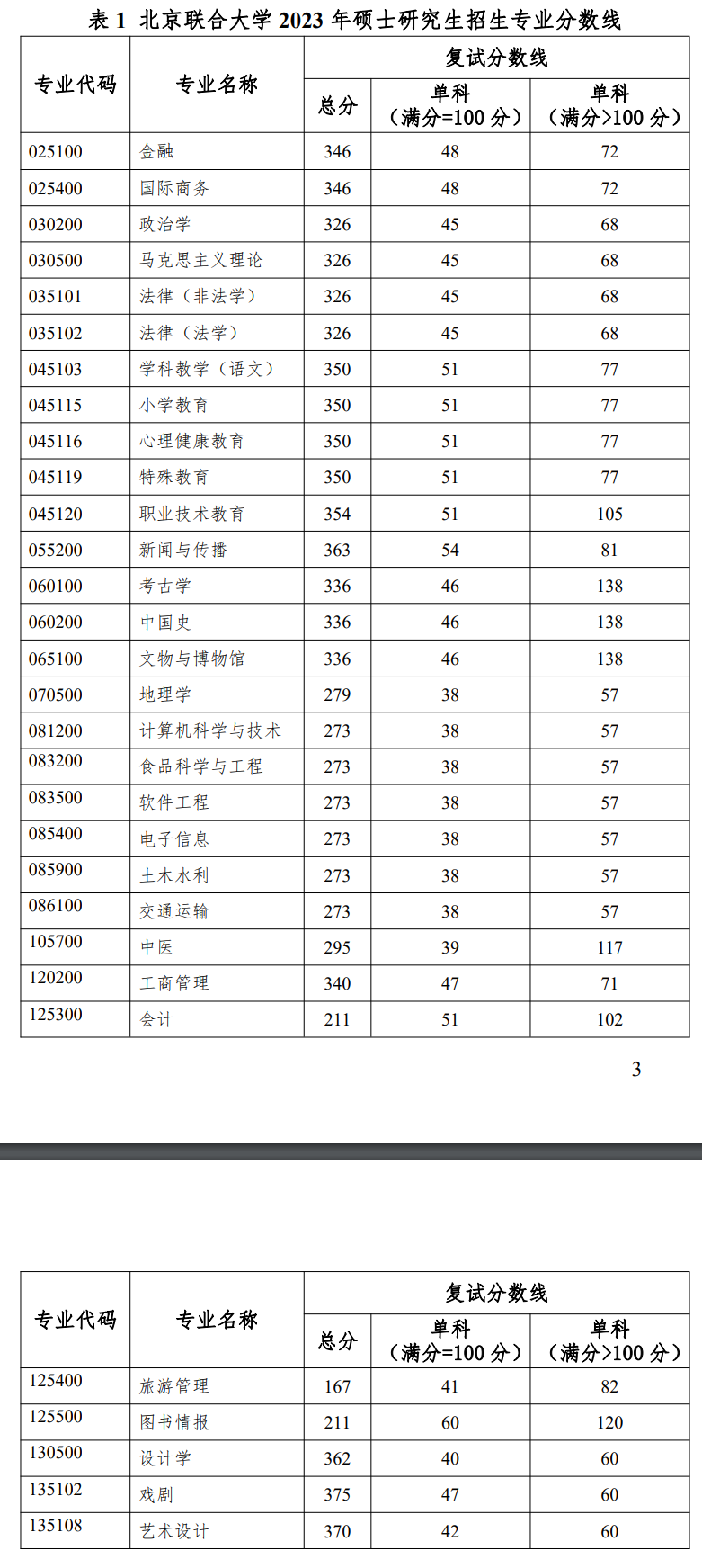 北京联合大学分数线-图1