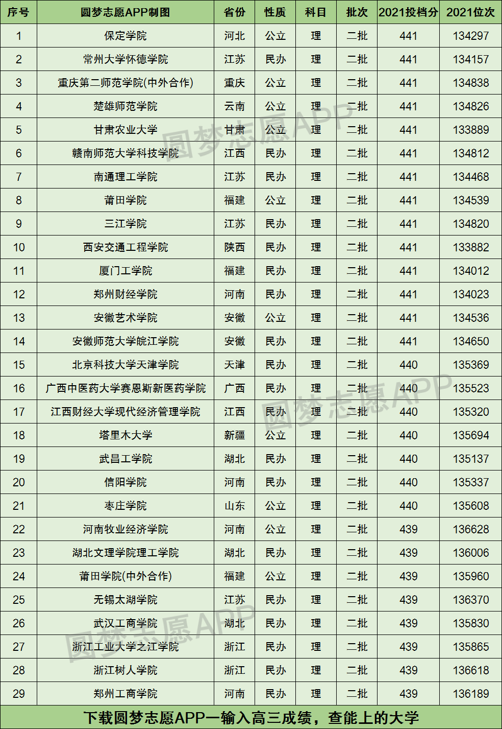 440分能报考什么大学-图1