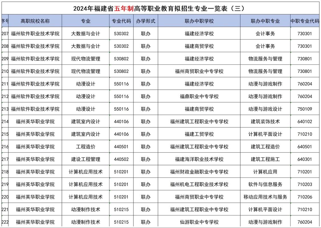 大专可以报几个学校几个专业 哪个好-图1