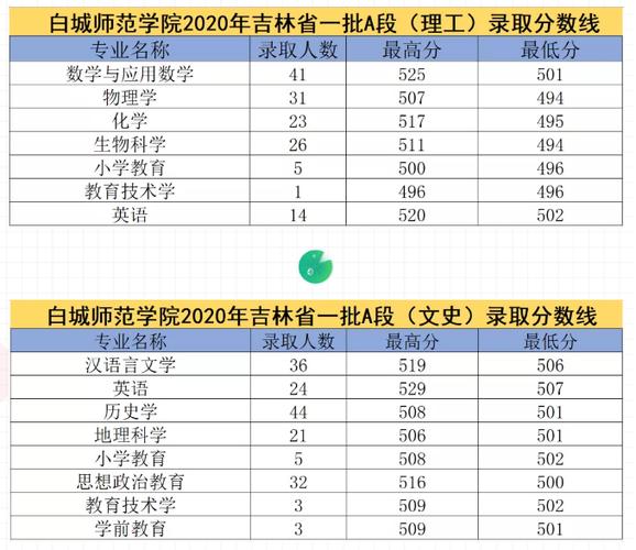 白城师范学院是几本-图1