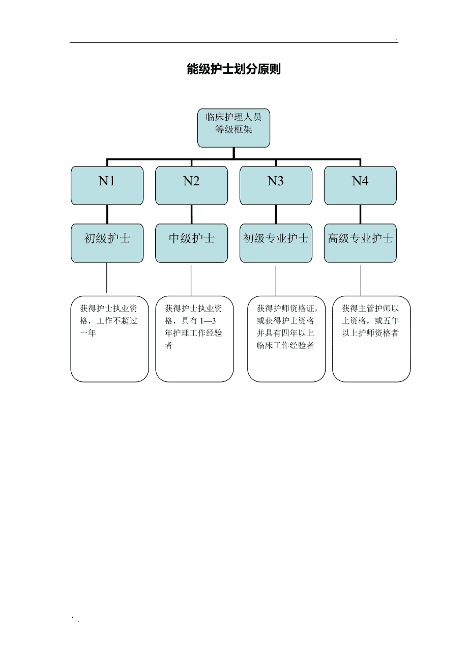 护士级别有哪些 怎么分-图1