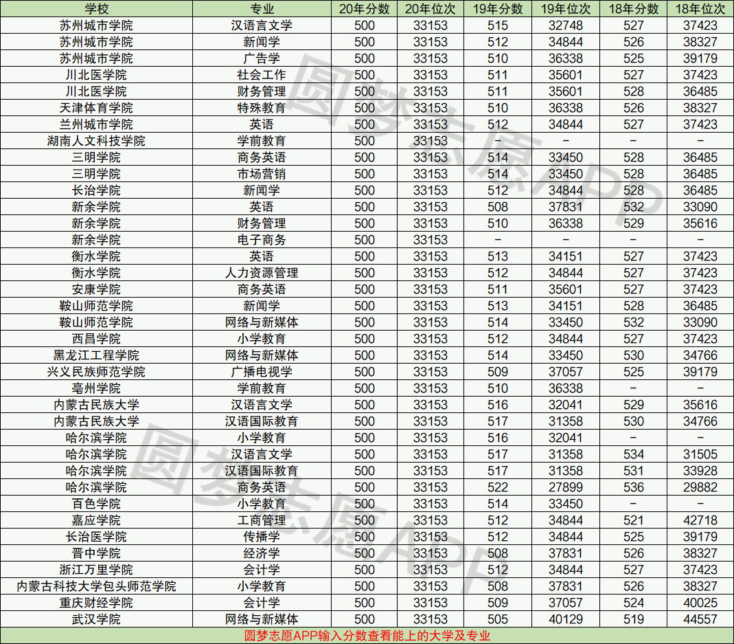 高考500分左右女生报考什么专业-图1