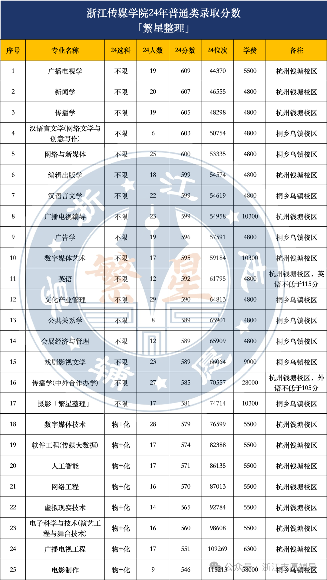 浙江传媒大学分数线-图1