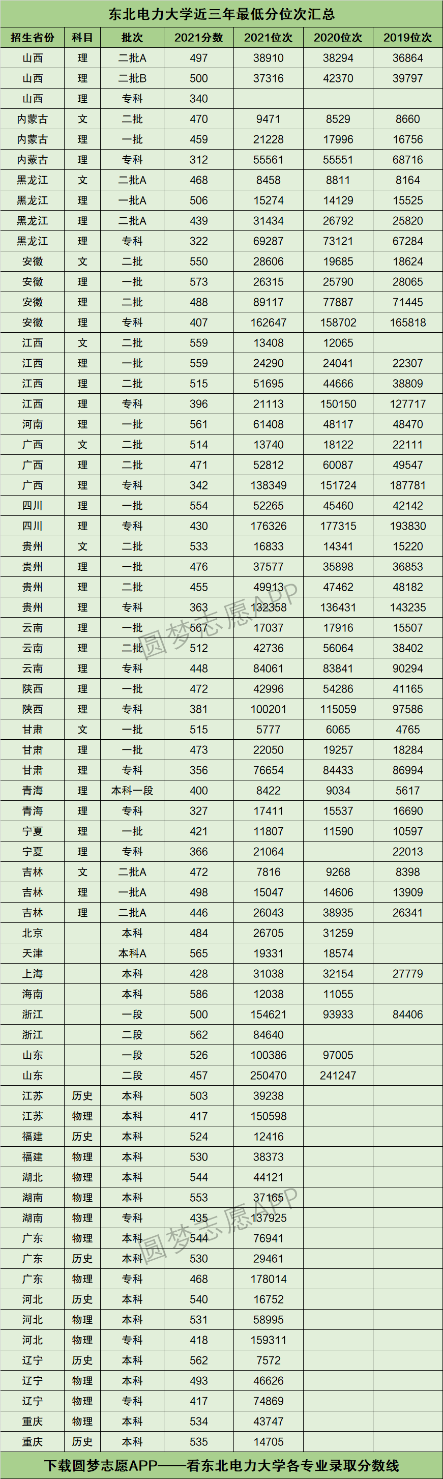 东北电力大学录取分数线-图1