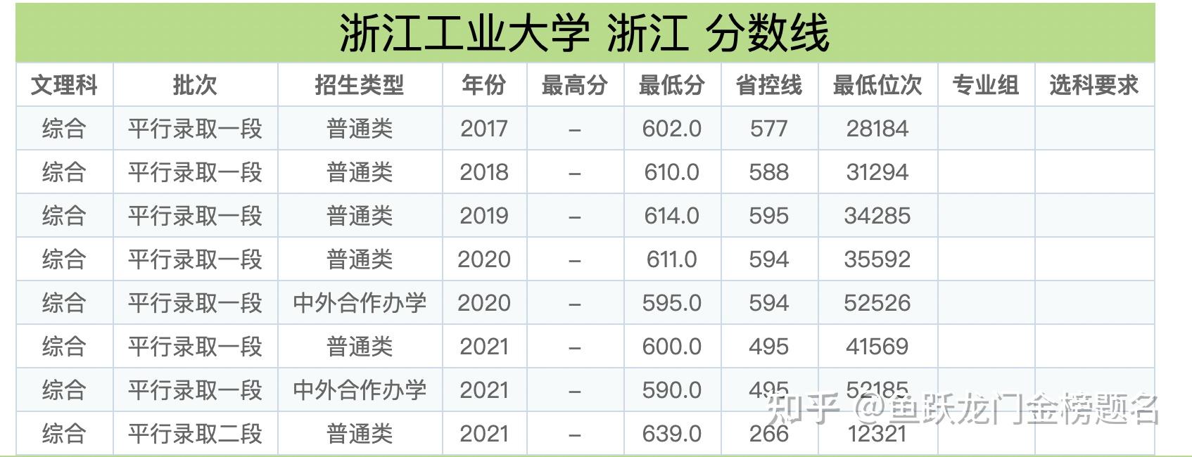 浙江工业大学录取分数线-图1