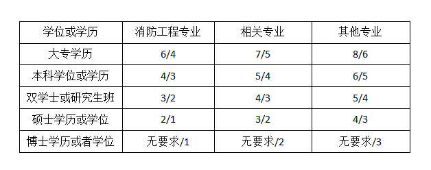 考消防工程师证需要哪些条件-图1