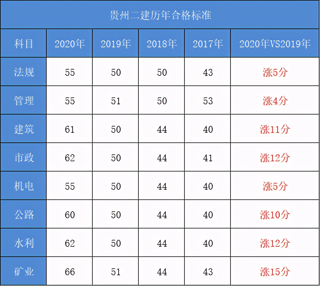 二建通过率一般是多少-图1