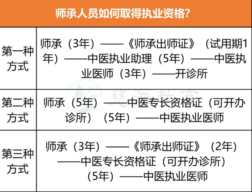 中医师承三年全部取消是真的吗？-图1