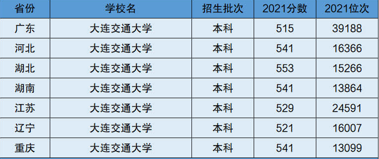 大连交通大学属于一本吗？有哪些特色专业？-图1