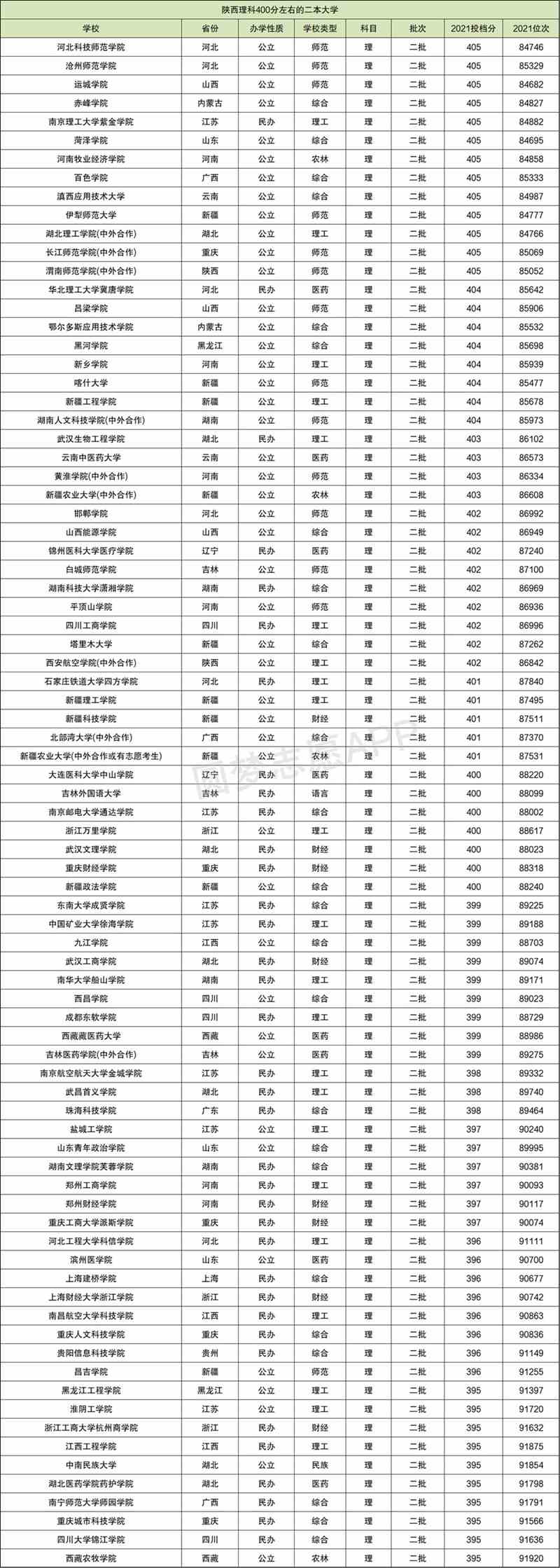 女孩高考400分适合什么学校(一览表)-图1