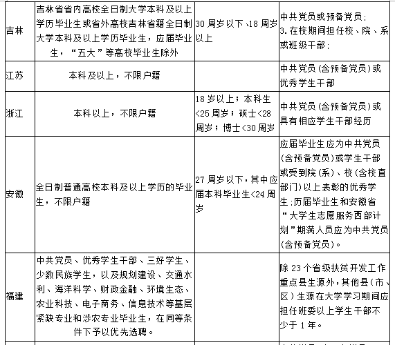 考村官的最基本条件(村官报考时间2024)-图1