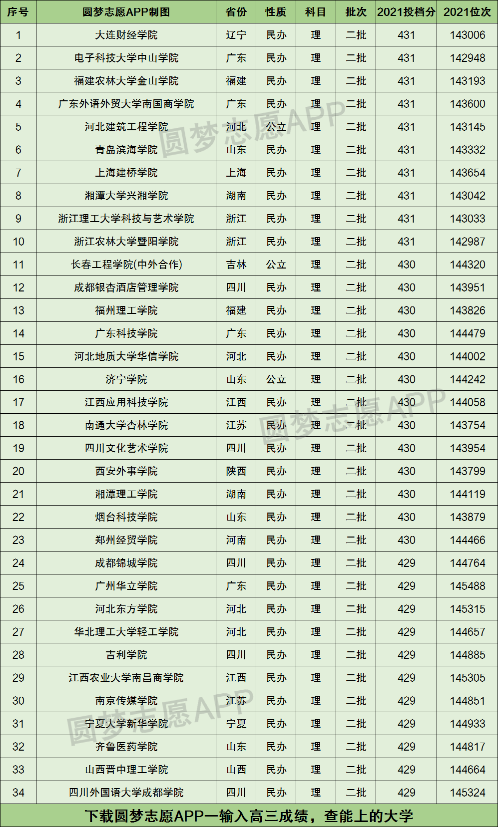 430分可以报考的大学(附二本公办大学)-图1