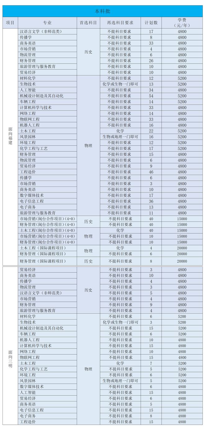 三明学院2024录取分数线(专升本分数线)-图1