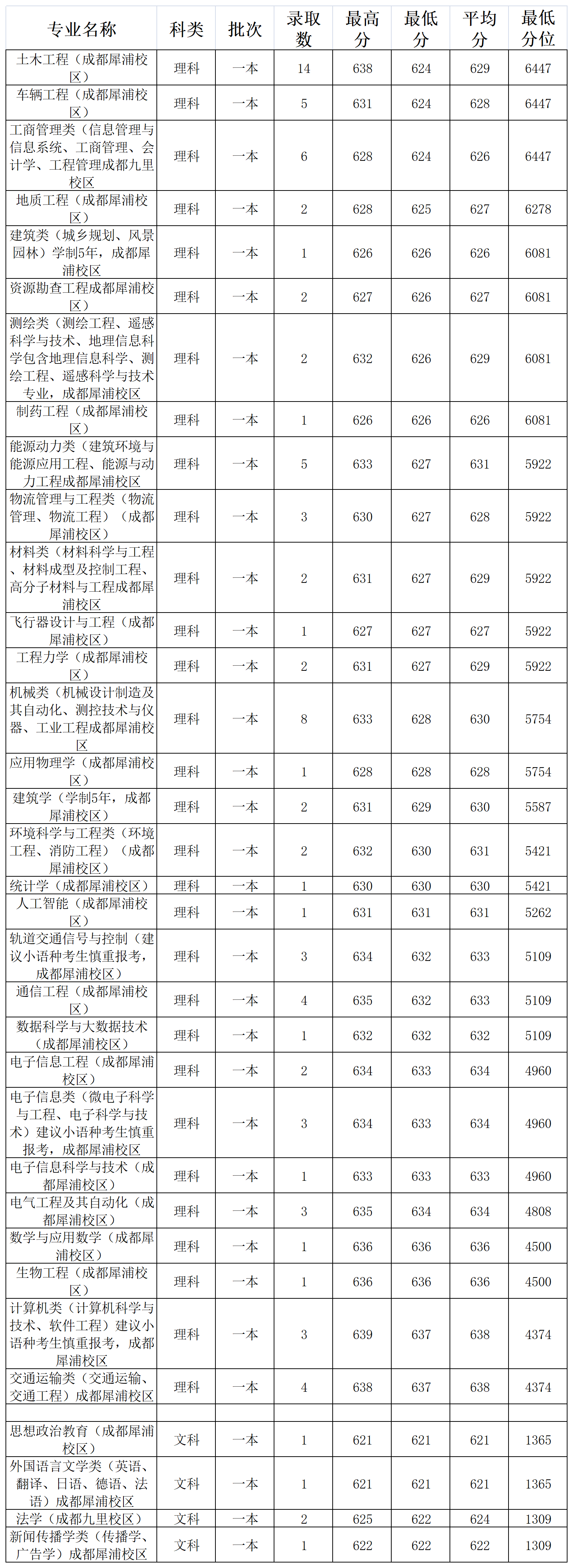 600分能上西南交大吗(附录取分)-图1