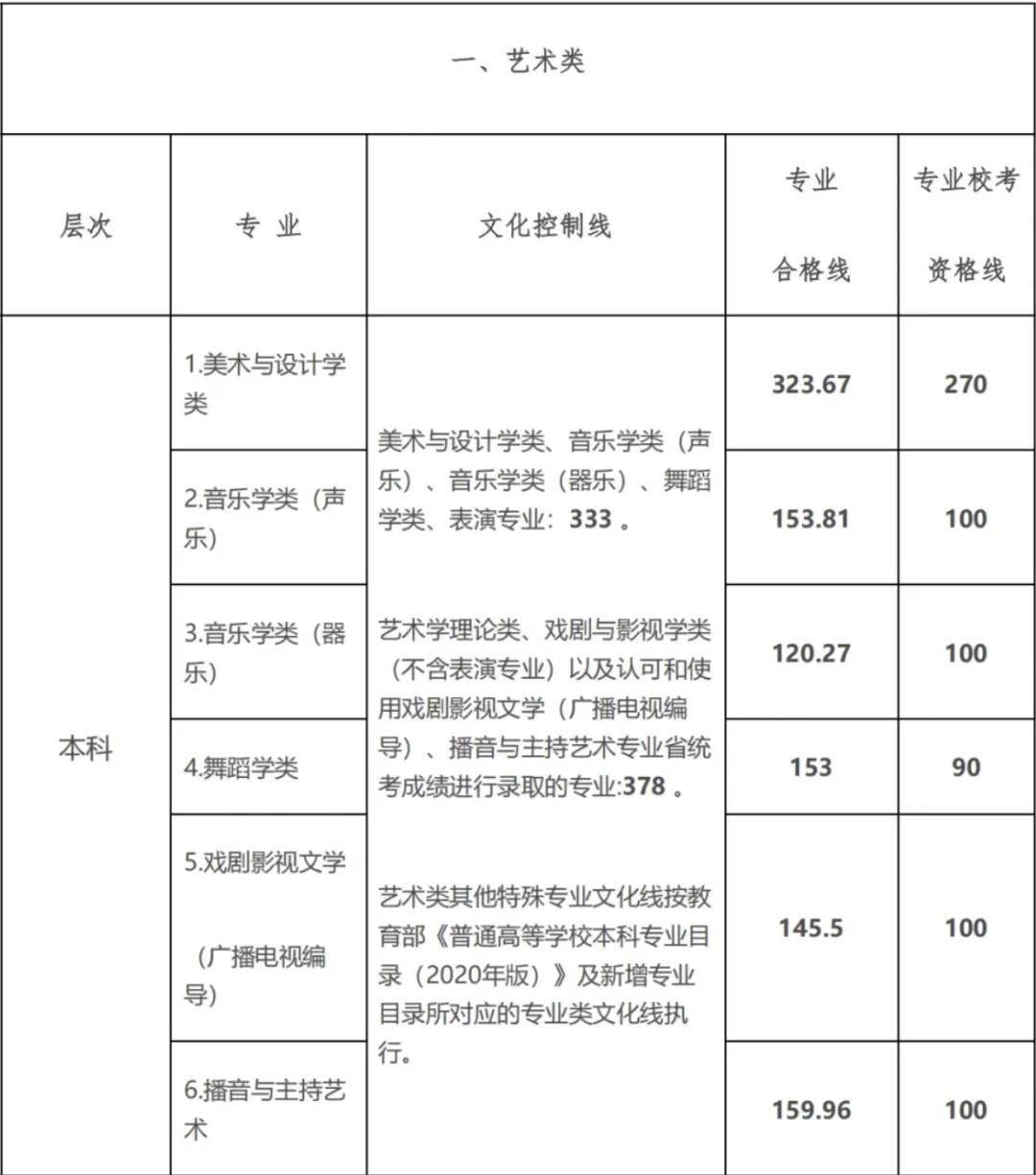 艺考上一本需要多少分？主要考什么？-图1