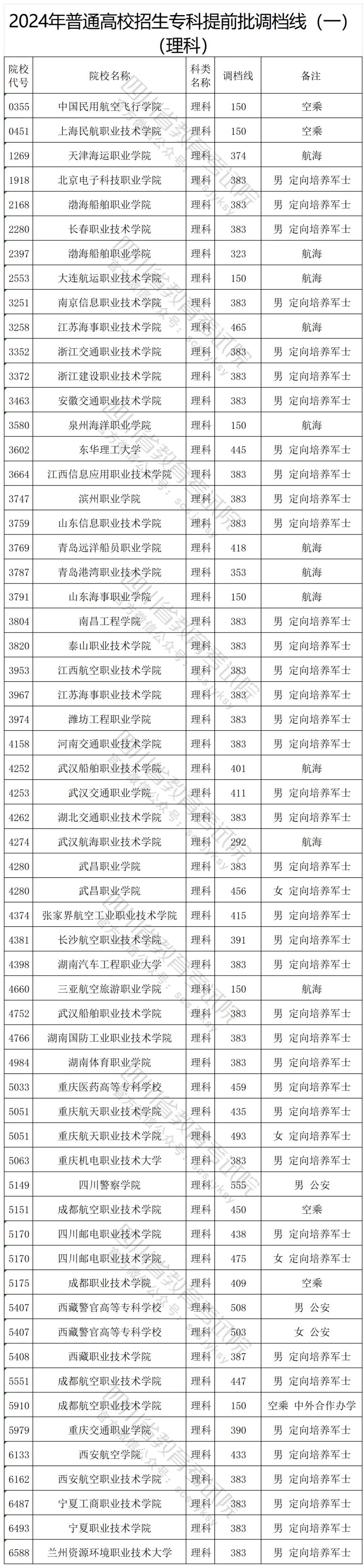 专科提前批和专科批有什么区别呢？-图1