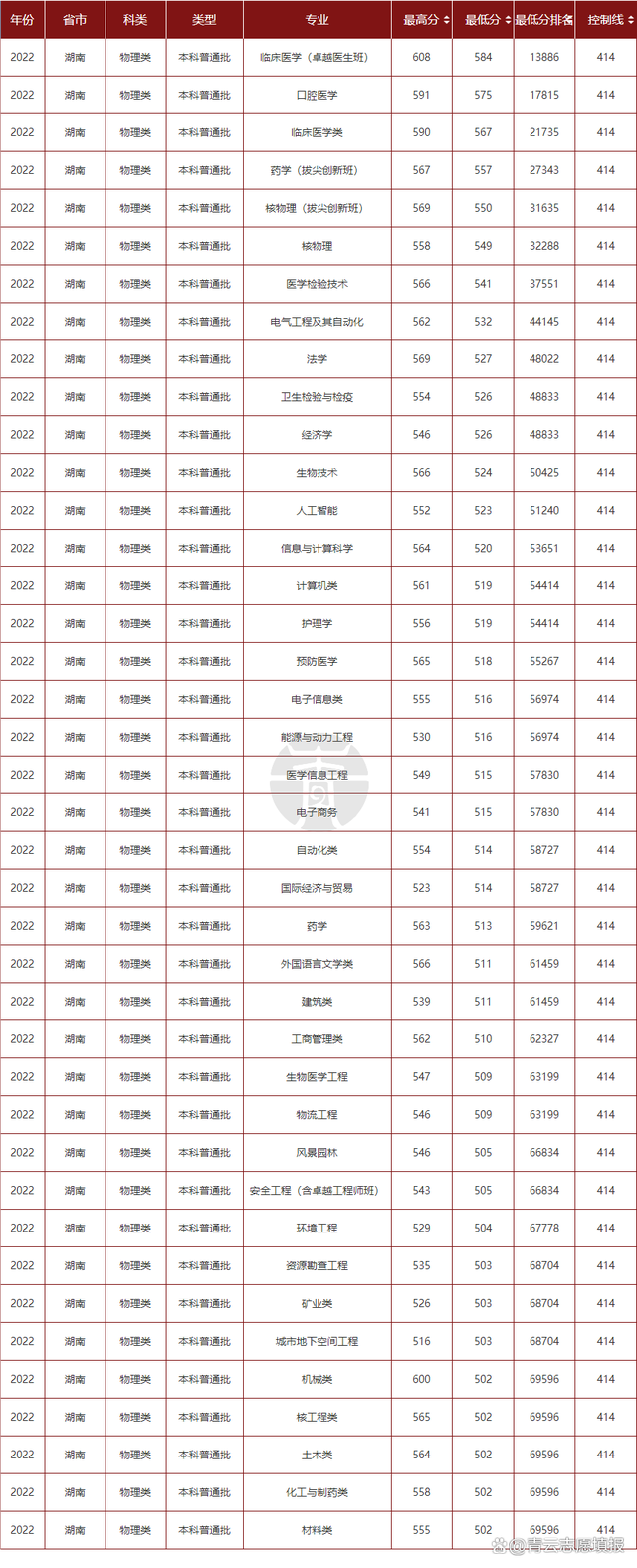 南华大学属于什么档次(多少分能上)-图1