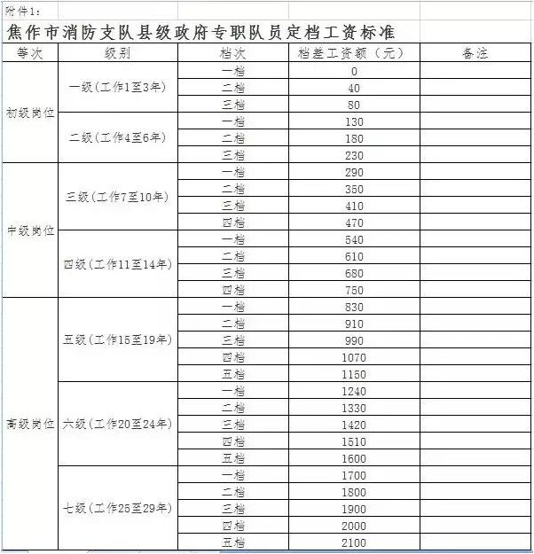 消防员工资多少 要什么学历-图1