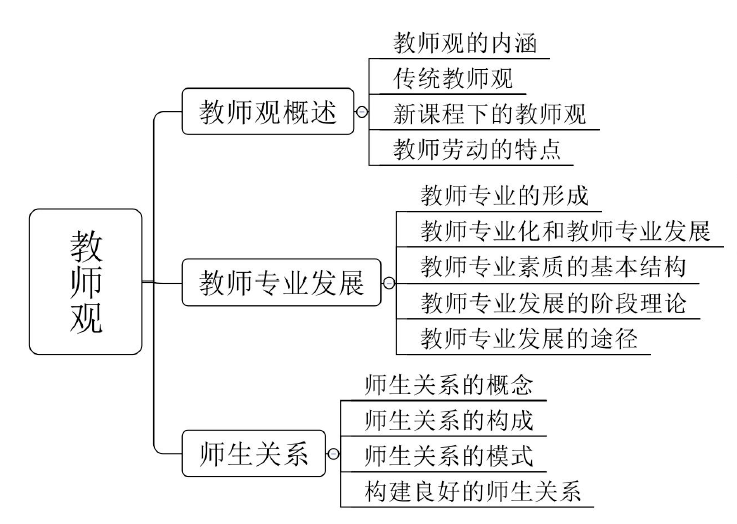 教师观的基本内容是什么 知识点有哪些-图1