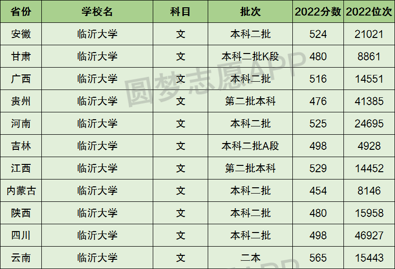 山东临沂大学是几本-图1