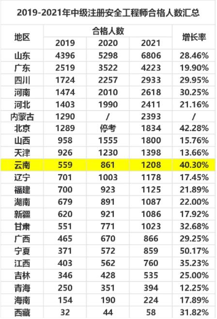 注安工程师通过率(注安一年过四门难吗)-图1