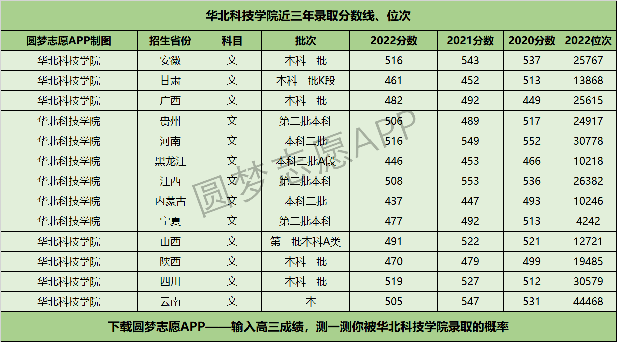 华北科技学院录取分数线(二本大学排名及分数线)-图1