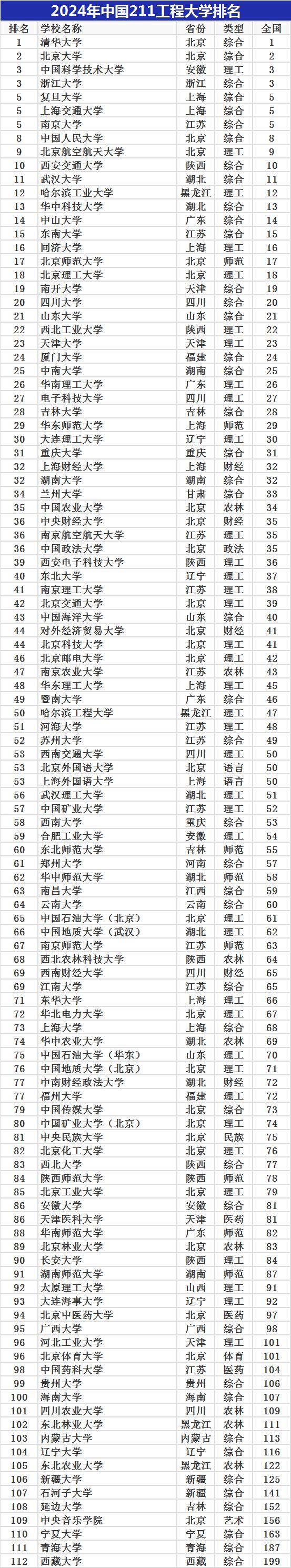 全国前24所名牌大学(十大大学)-图1