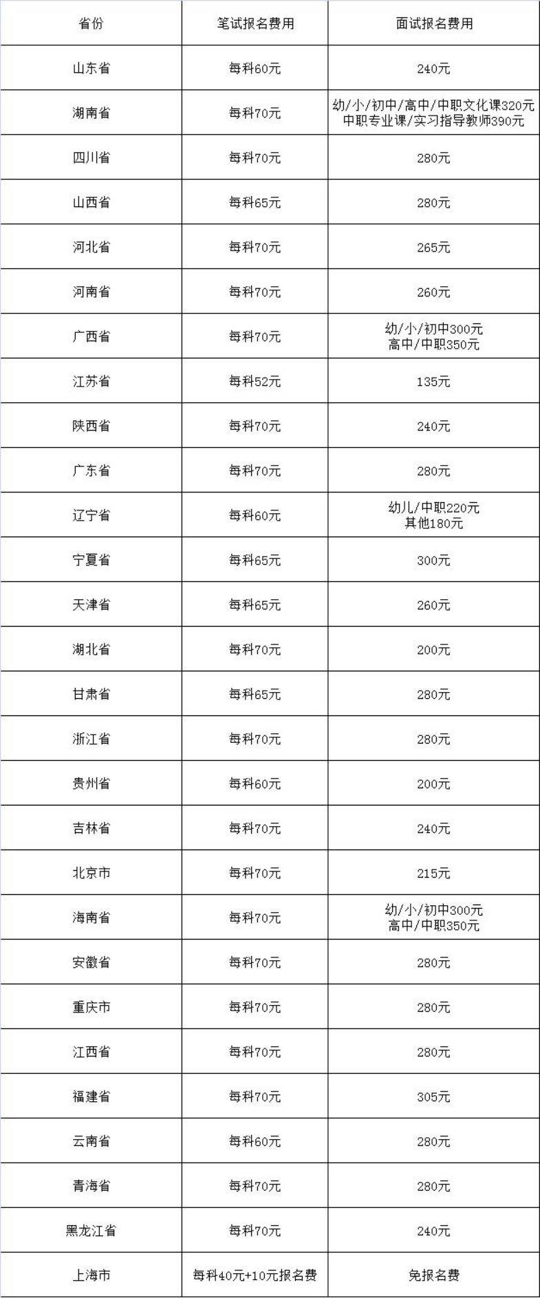 教资报名需要多少钱(小学教资报名费用一共多少钱)-图1