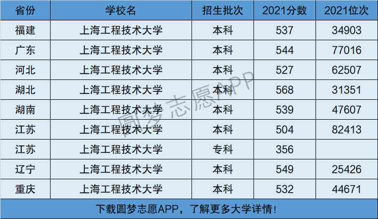 上海工程技术大学是一本还是二本(是211吗)-图1