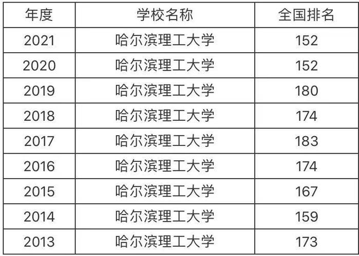 哈尔滨理工大学是几本 什么档次-图1