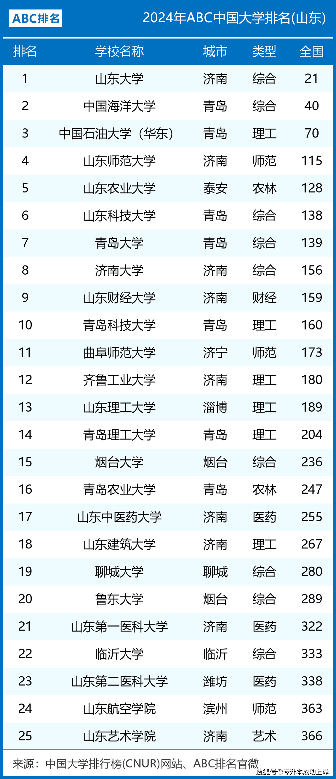 山东最好的二本大学排名(青岛的二本大学有哪些)-图1