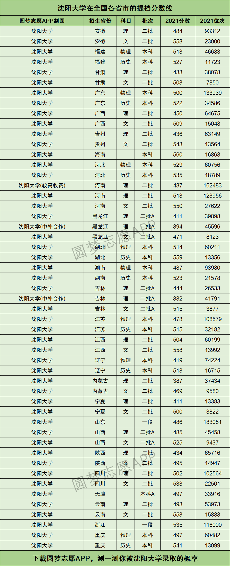 沈阳大学多少分能考上(2024年录取分数线)-图1